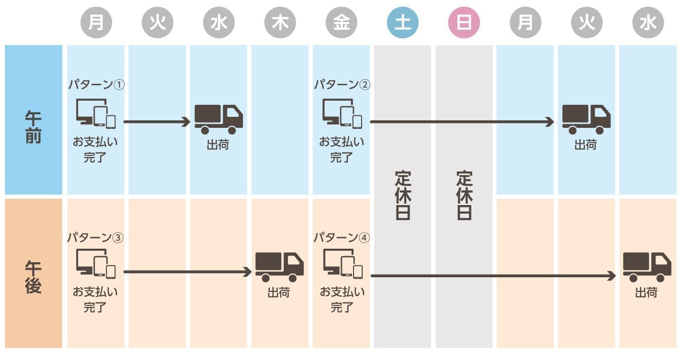 デリバリースケジュール